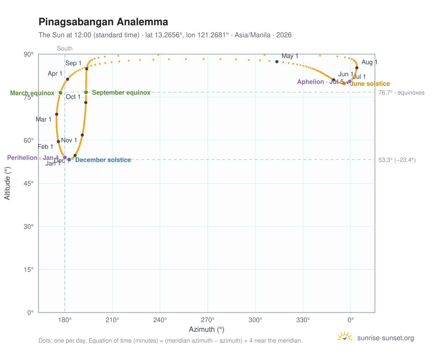 Pinagsabangan analemma chart: the Sun at 12:00 (standard time) through the year