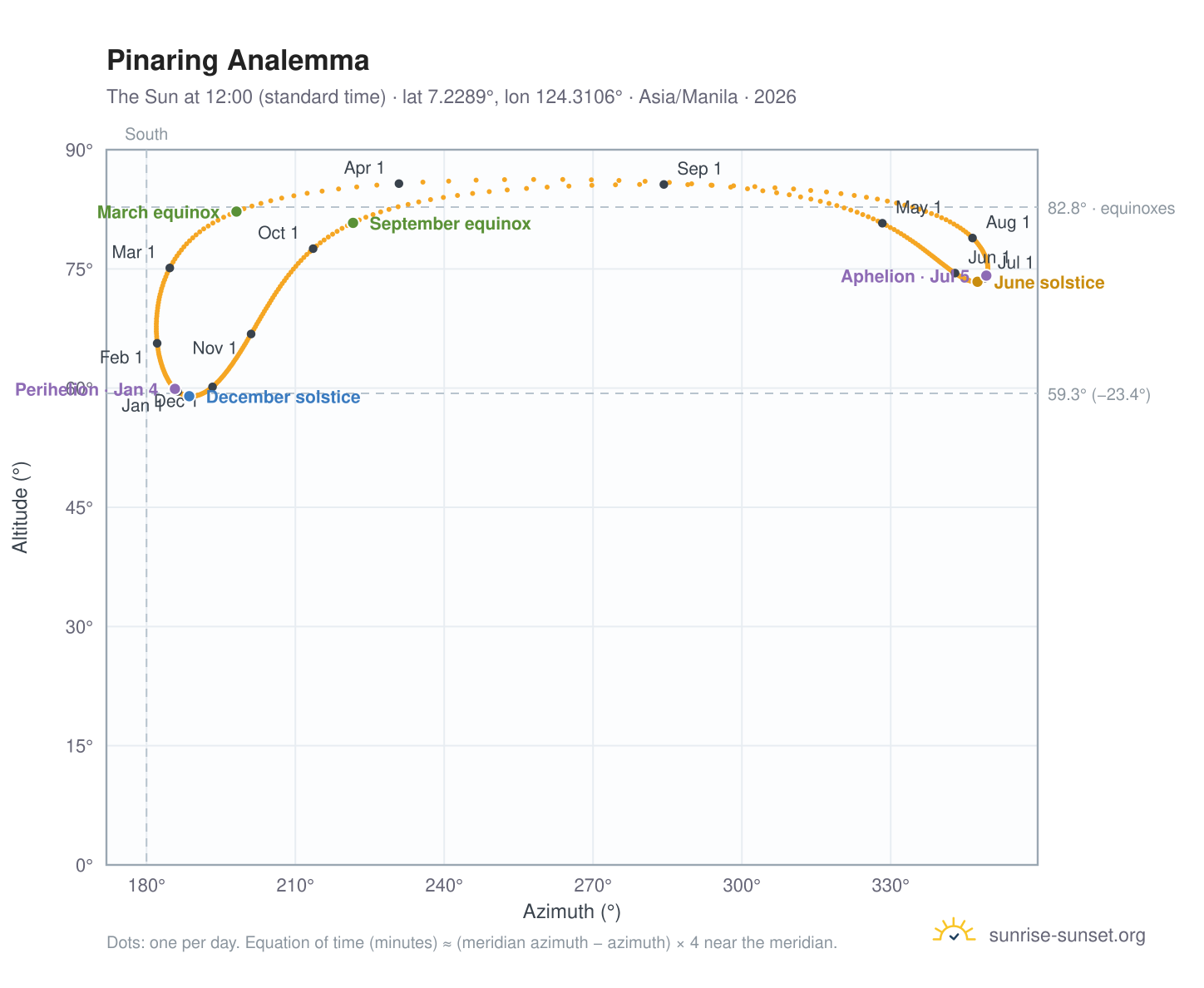 Pinaring analemma chart: the Sun at 12:00 (standard time) through the year