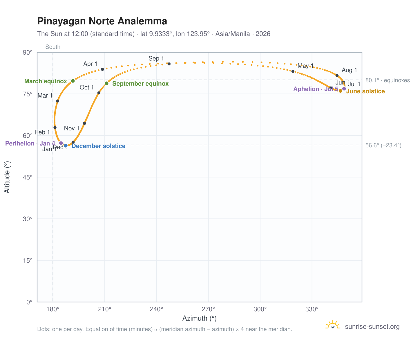 Pinayagan Norte analemma chart: the Sun at 12:00 (standard time) through the year
