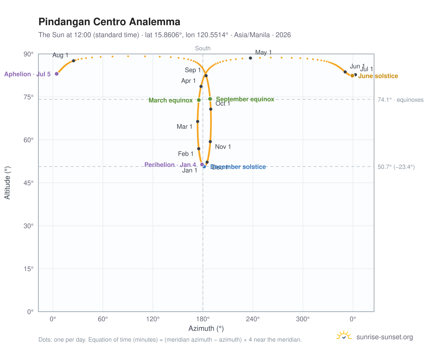 Pindangan Centro analemma chart: the Sun at 12:00 (standard time) through the year