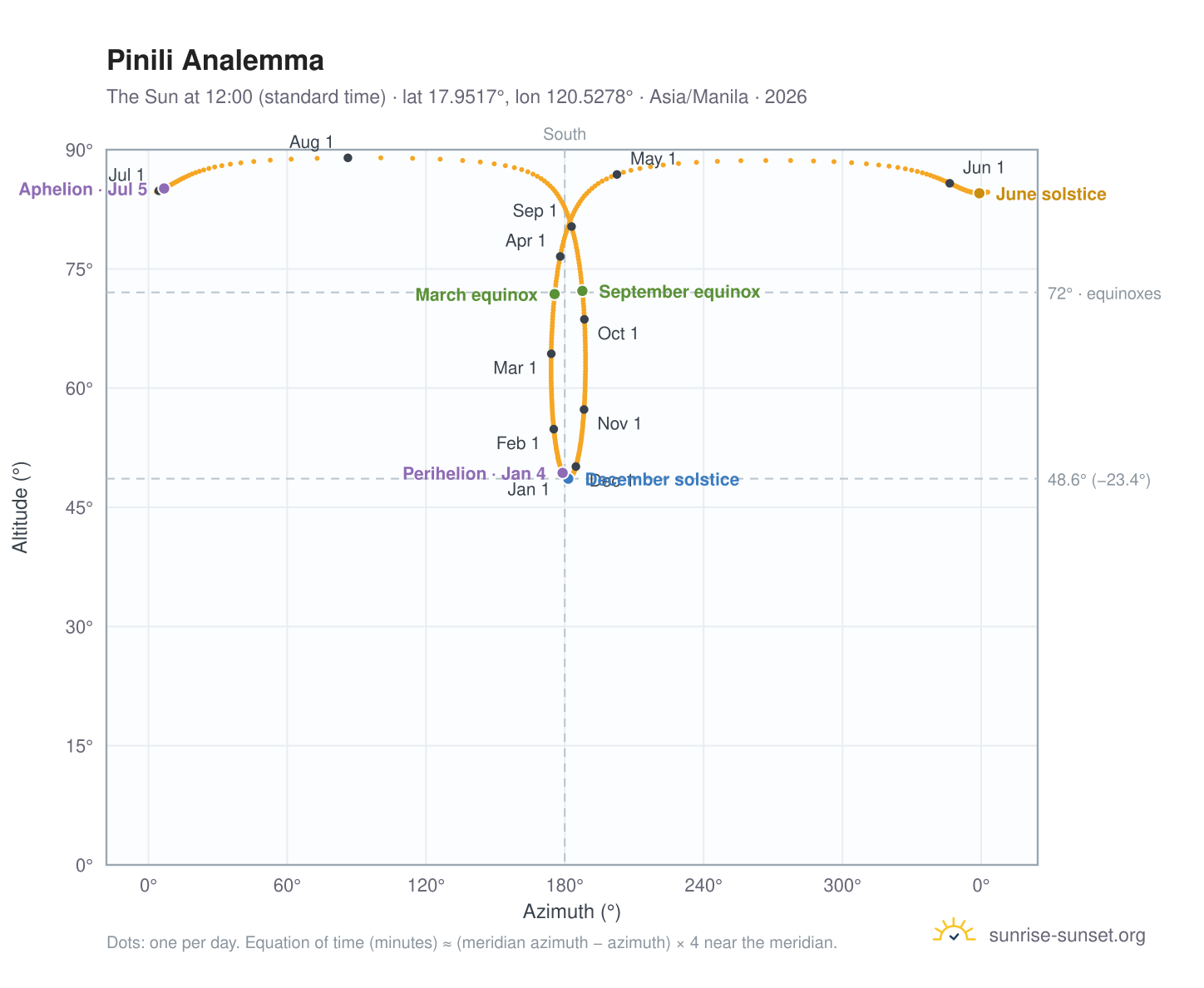 Pinili analemma chart: the Sun at 12:00 (standard time) through the year