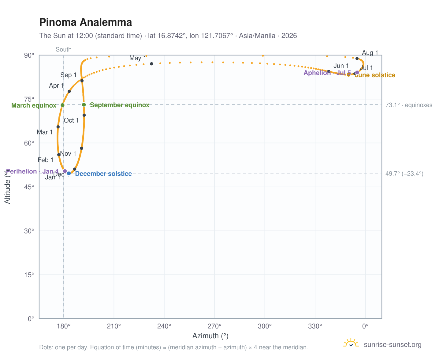 Pinoma analemma chart: the Sun at 12:00 (standard time) through the year