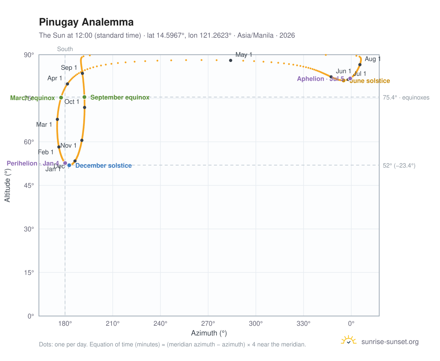 Pinugay analemma chart: the Sun at 12:00 (standard time) through the year