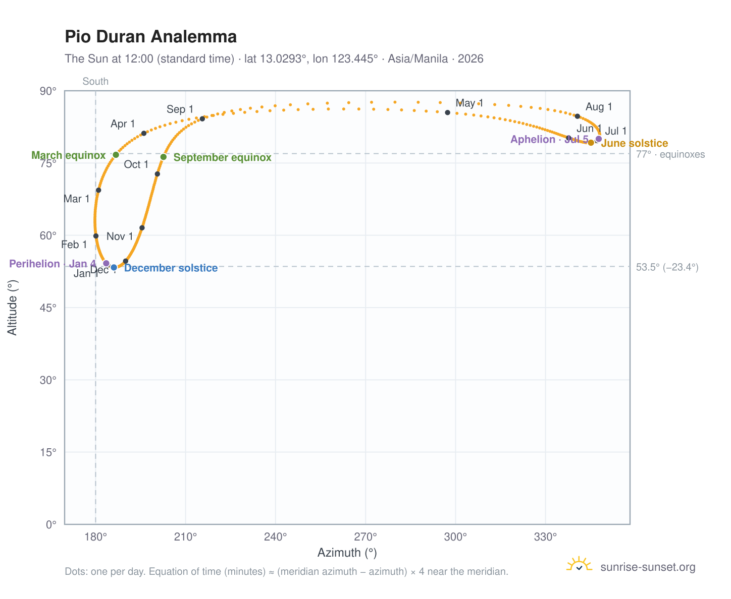 Pio Duran analemma chart: the Sun at 12:00 (standard time) through the year