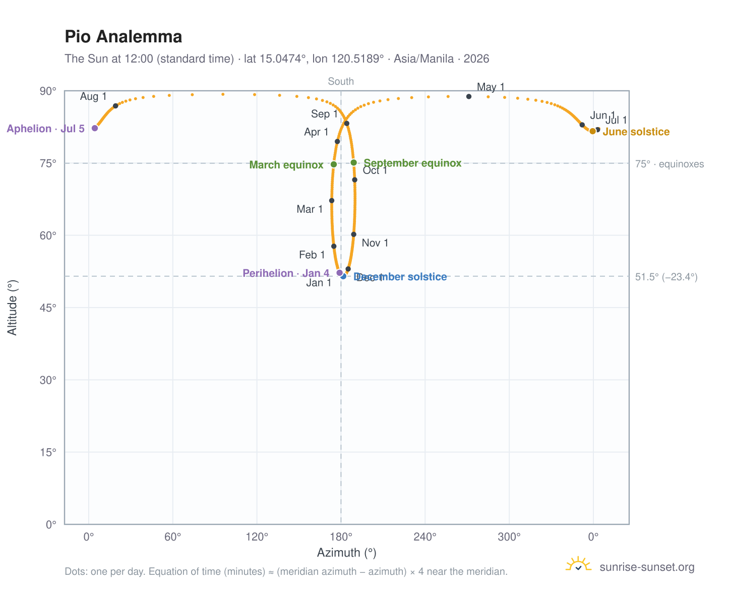 Pio analemma chart: the Sun at 12:00 (standard time) through the year