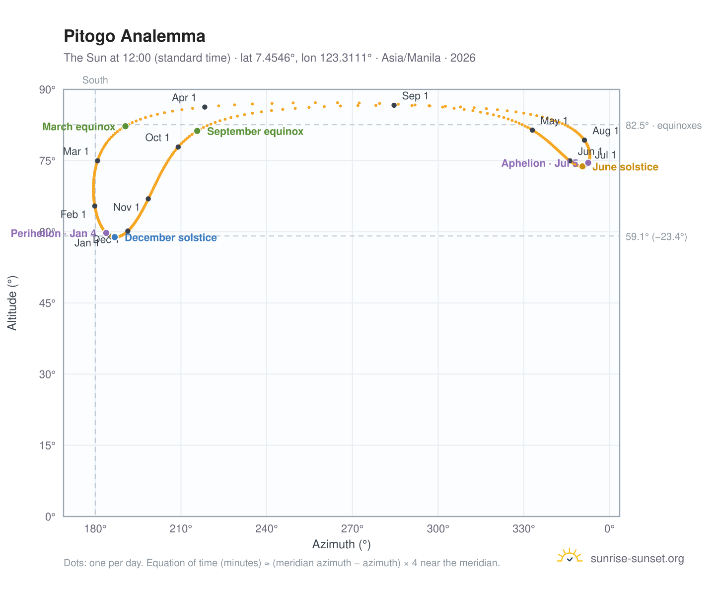 Pitogo analemma chart: the Sun at 12:00 (standard time) through the year