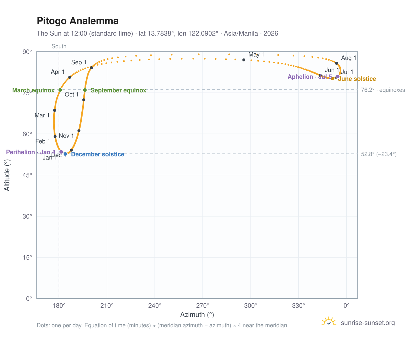 Pitogo analemma chart: the Sun at 12:00 (standard time) through the year