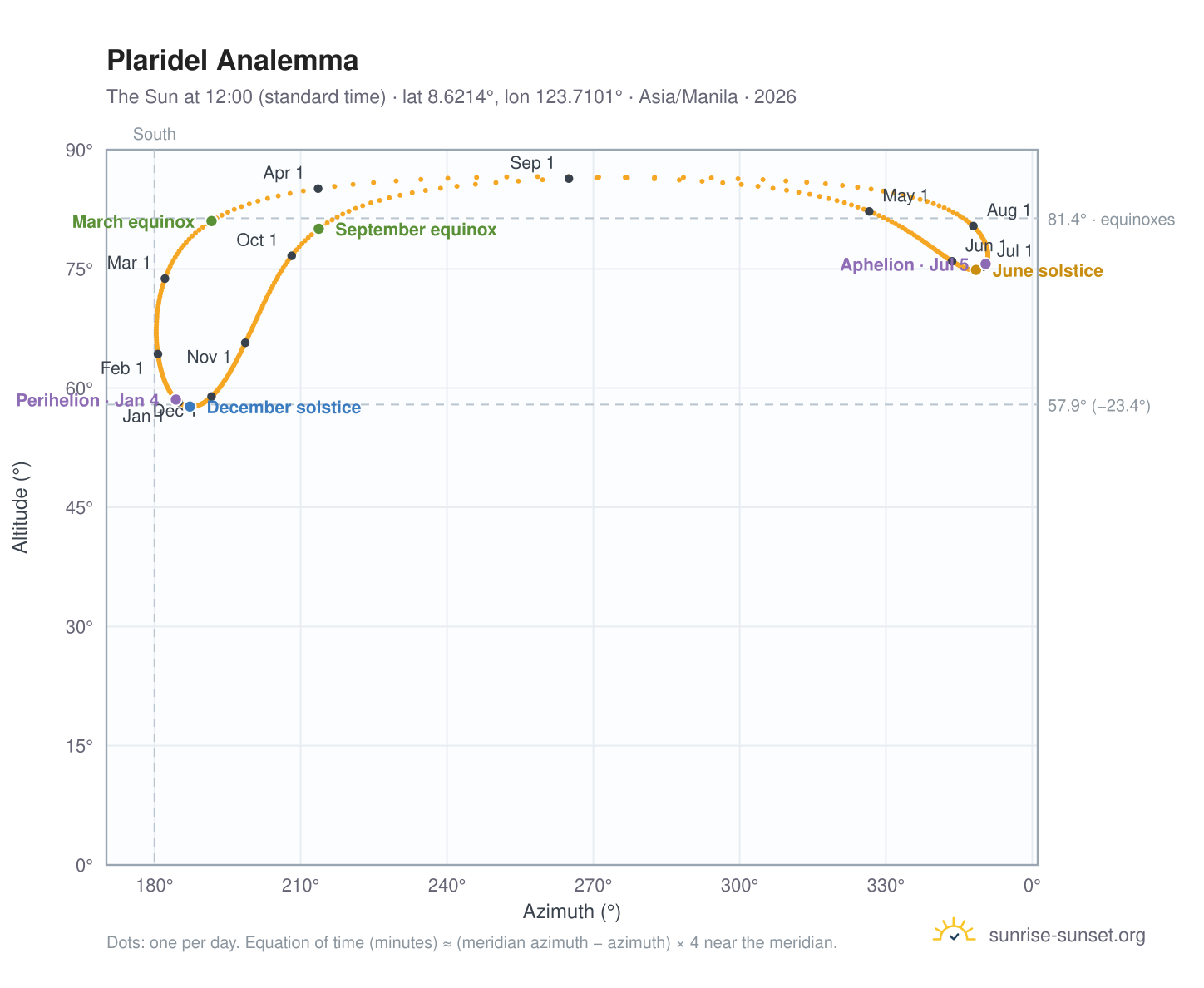 Plaridel analemma chart: the Sun at 12:00 (standard time) through the year