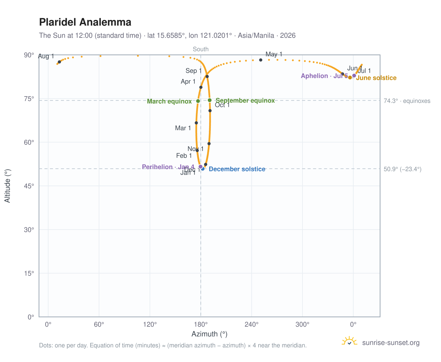 Plaridel analemma chart: the Sun at 12:00 (standard time) through the year