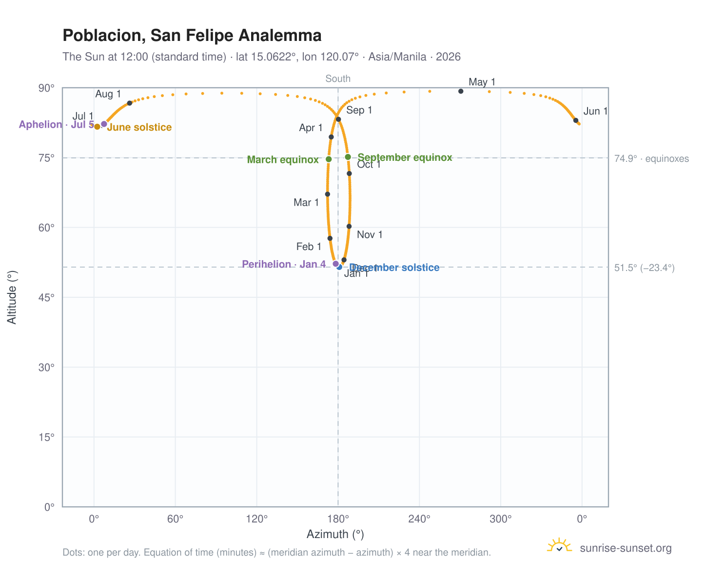 Poblacion, San Felipe analemma chart: the Sun at 12:00 (standard time) through the year