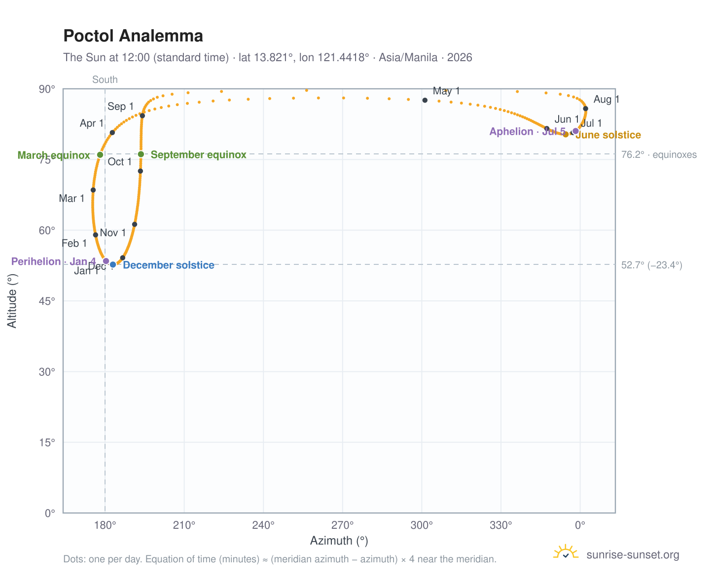 Poctol analemma chart: the Sun at 12:00 (standard time) through the year