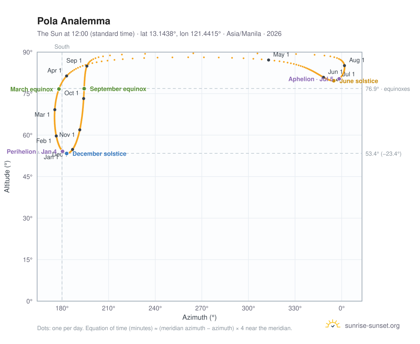 Pola analemma chart: the Sun at 12:00 (standard time) through the year