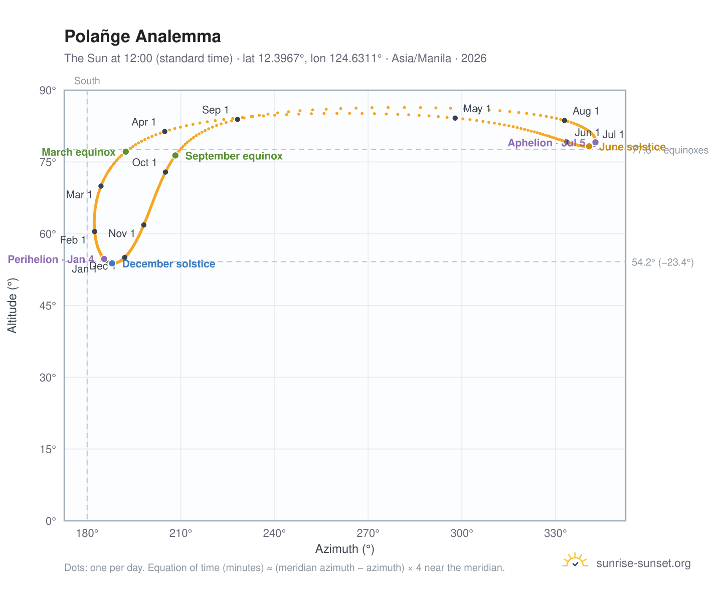 Polañge analemma chart: the Sun at 12:00 (standard time) through the year