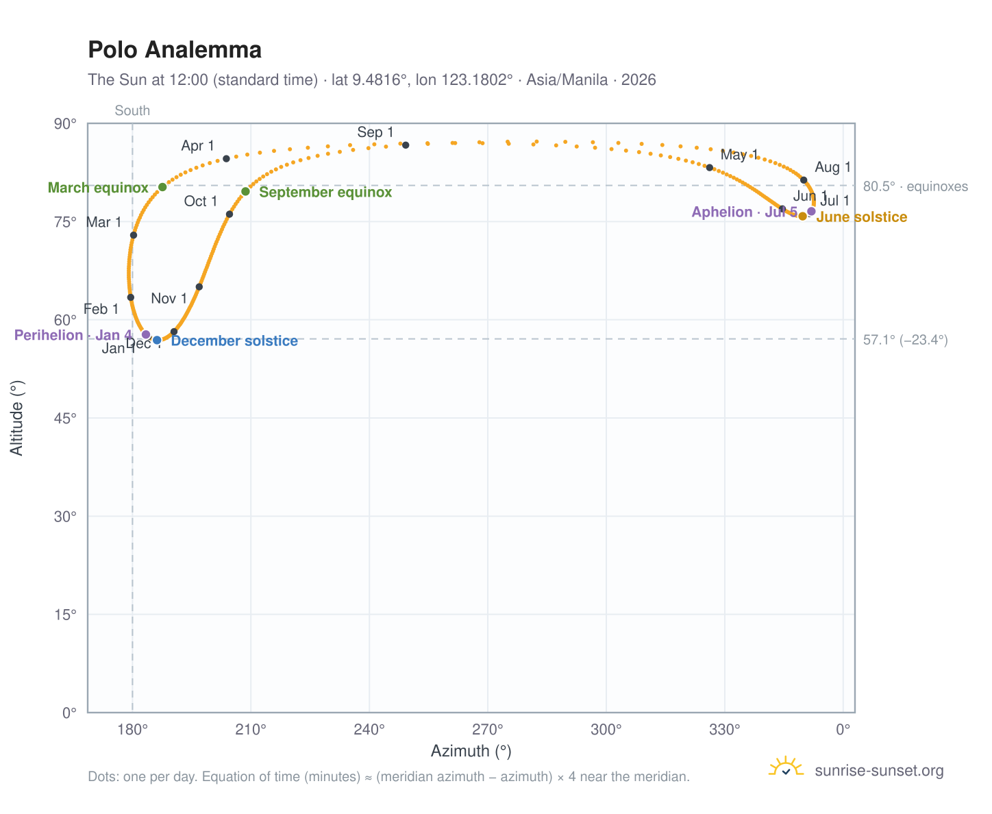 Polo analemma chart: the Sun at 12:00 (standard time) through the year