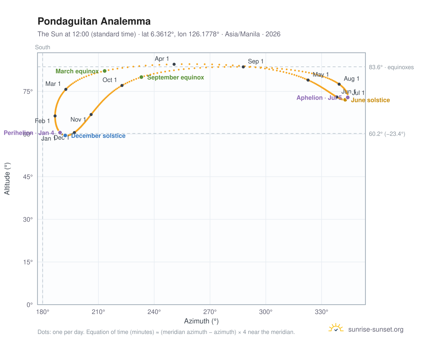 Pondaguitan analemma chart: the Sun at 12:00 (standard time) through the year