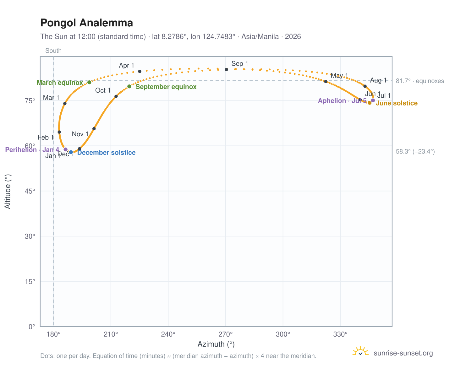 Pongol analemma chart: the Sun at 12:00 (standard time) through the year