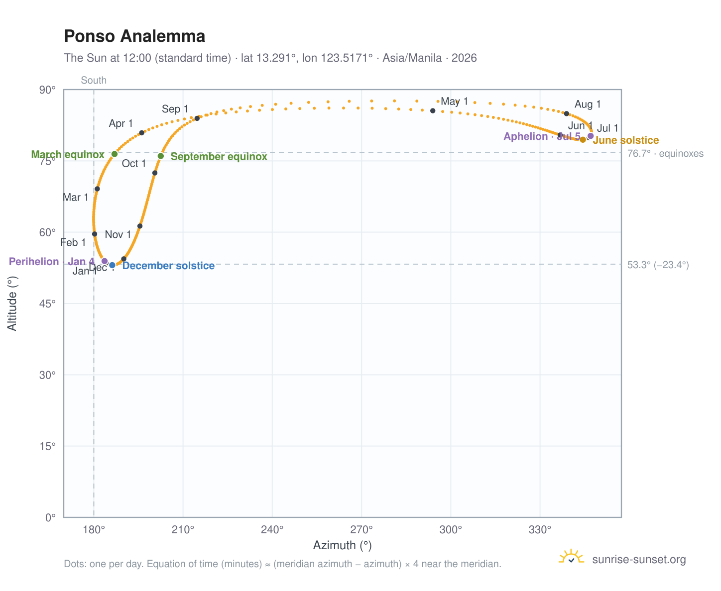 Ponso analemma chart: the Sun at 12:00 (standard time) through the year