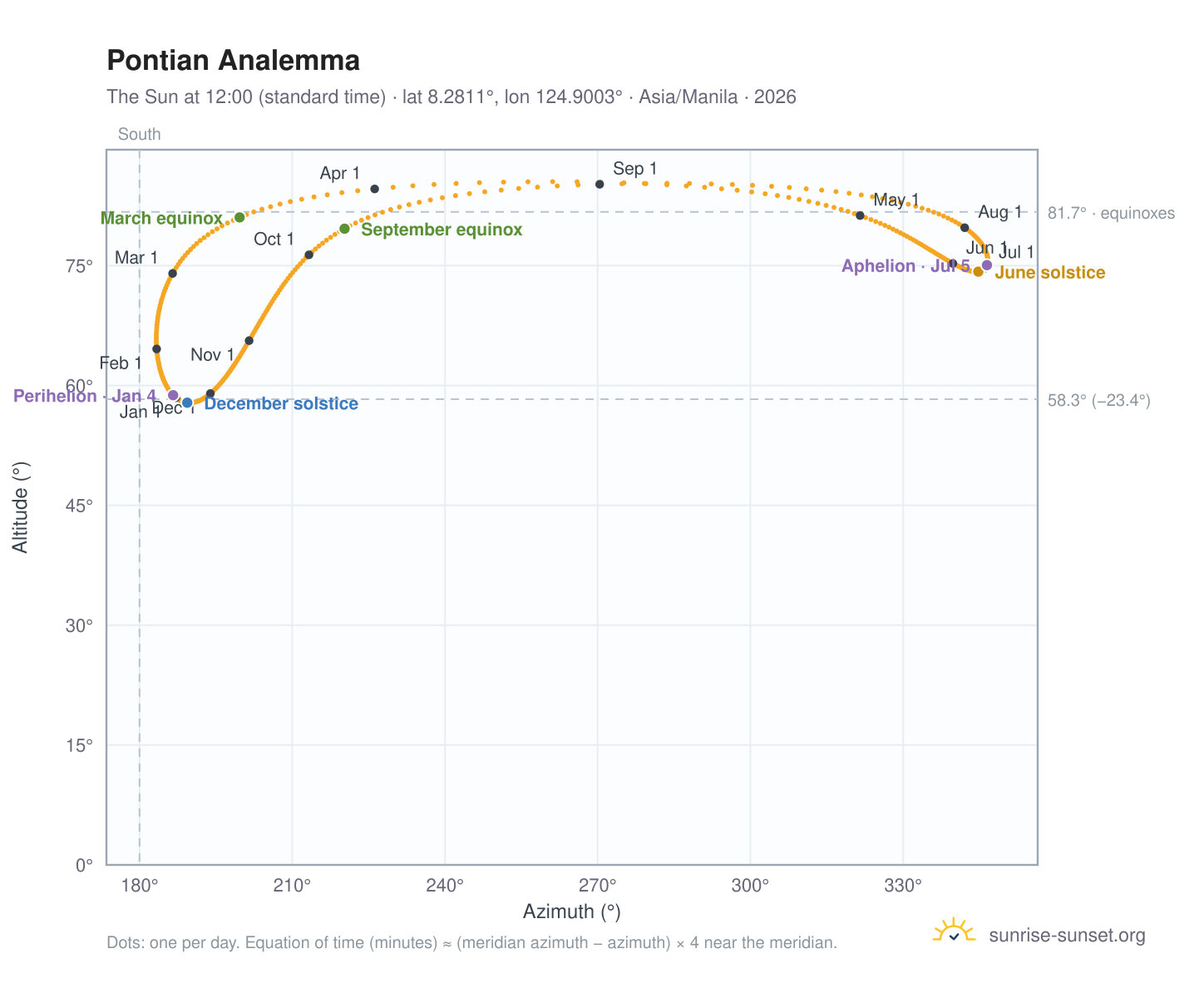 Pontian analemma chart: the Sun at 12:00 (standard time) through the year