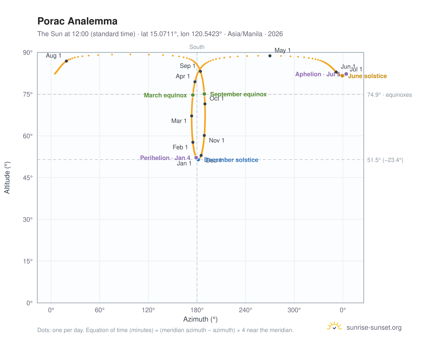 Porac analemma chart: the Sun at 12:00 (standard time) through the year