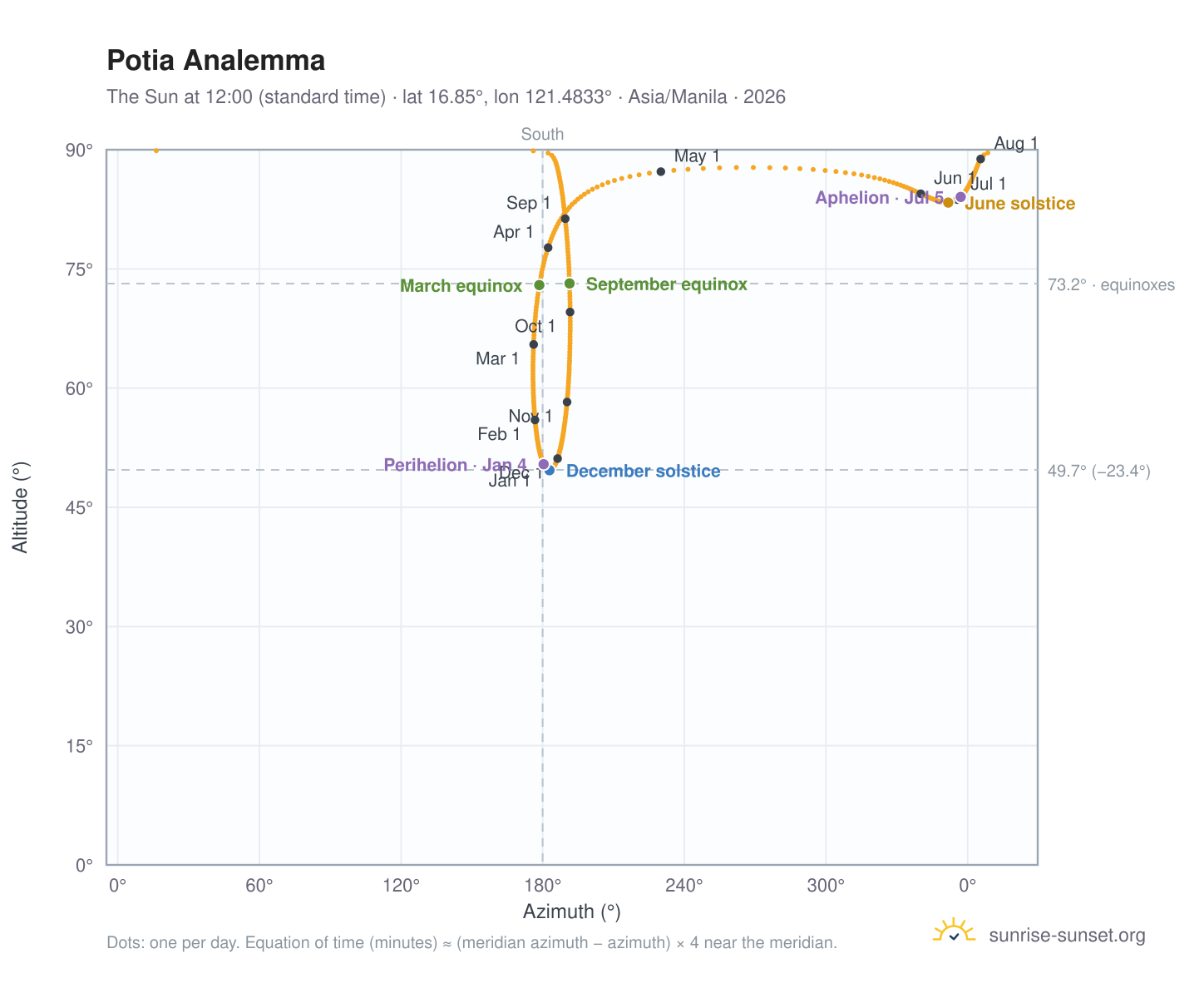 Potia analemma chart: the Sun at 12:00 (standard time) through the year
