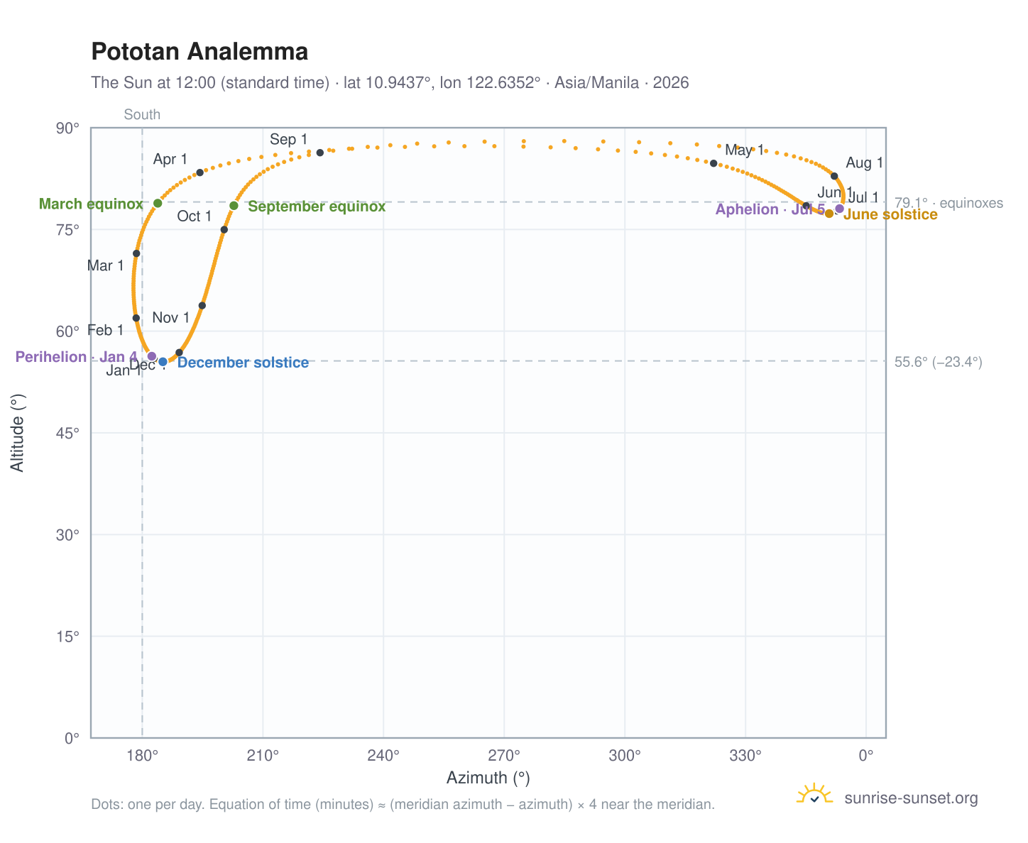 Pototan analemma chart: the Sun at 12:00 (standard time) through the year