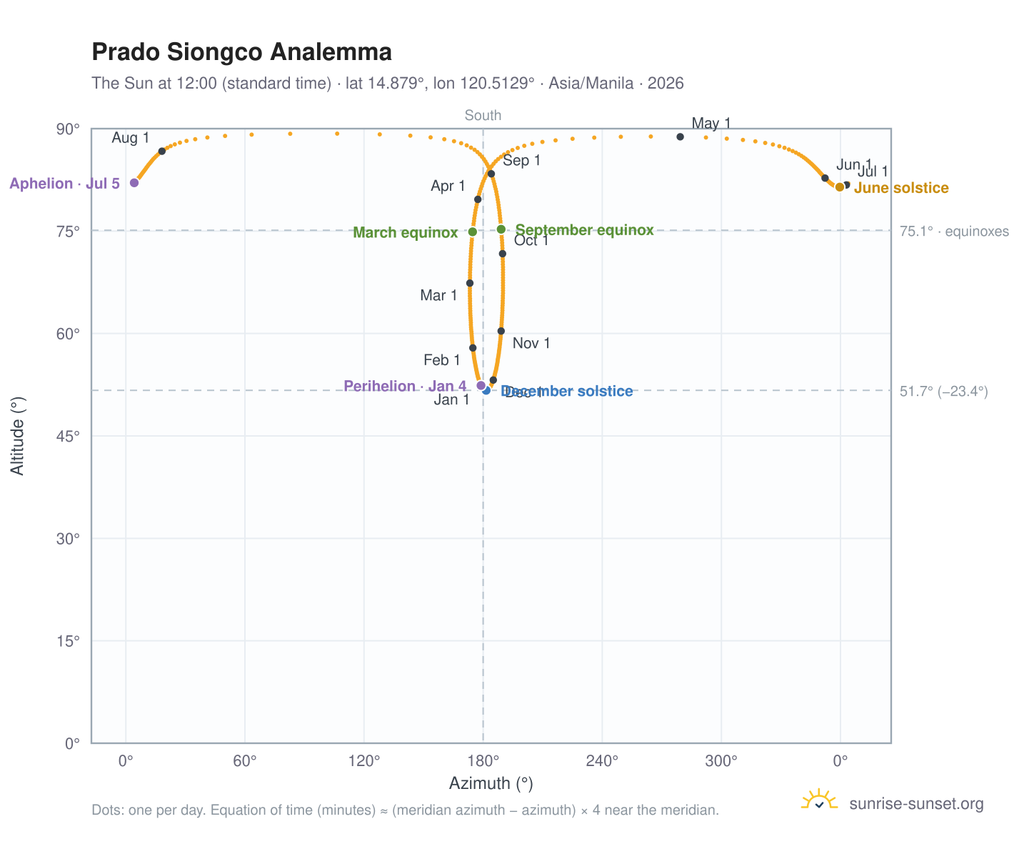 Prado Siongco analemma chart: the Sun at 12:00 (standard time) through the year