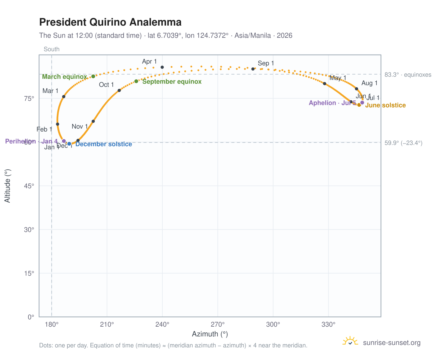President Quirino analemma chart: the Sun at 12:00 (standard time) through the year