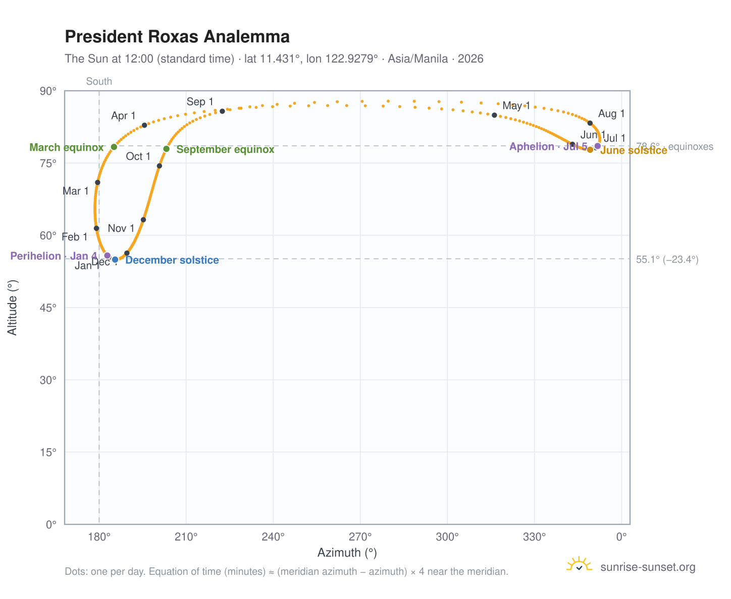 President Roxas analemma chart: the Sun at 12:00 (standard time) through the year