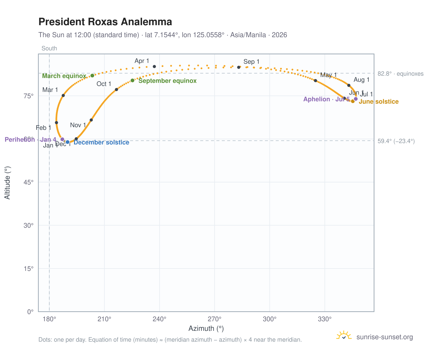 President Roxas analemma chart: the Sun at 12:00 (standard time) through the year
