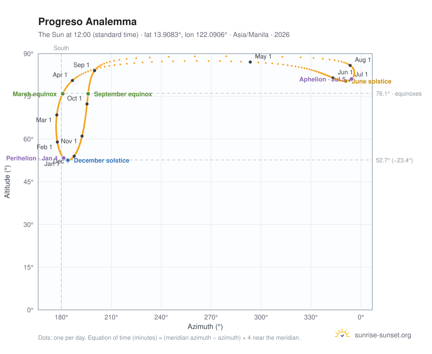Progreso analemma chart: the Sun at 12:00 (standard time) through the year