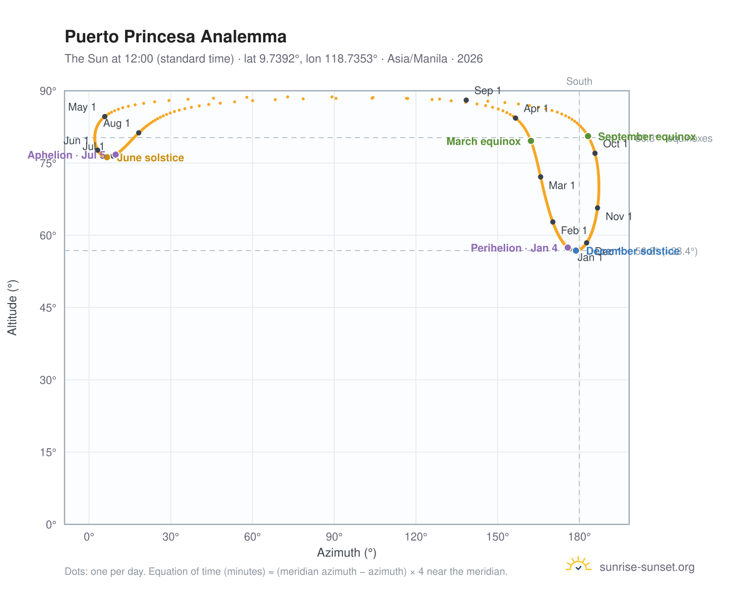 Puerto Princesa analemma chart: the Sun at 12:00 (standard time) through the year