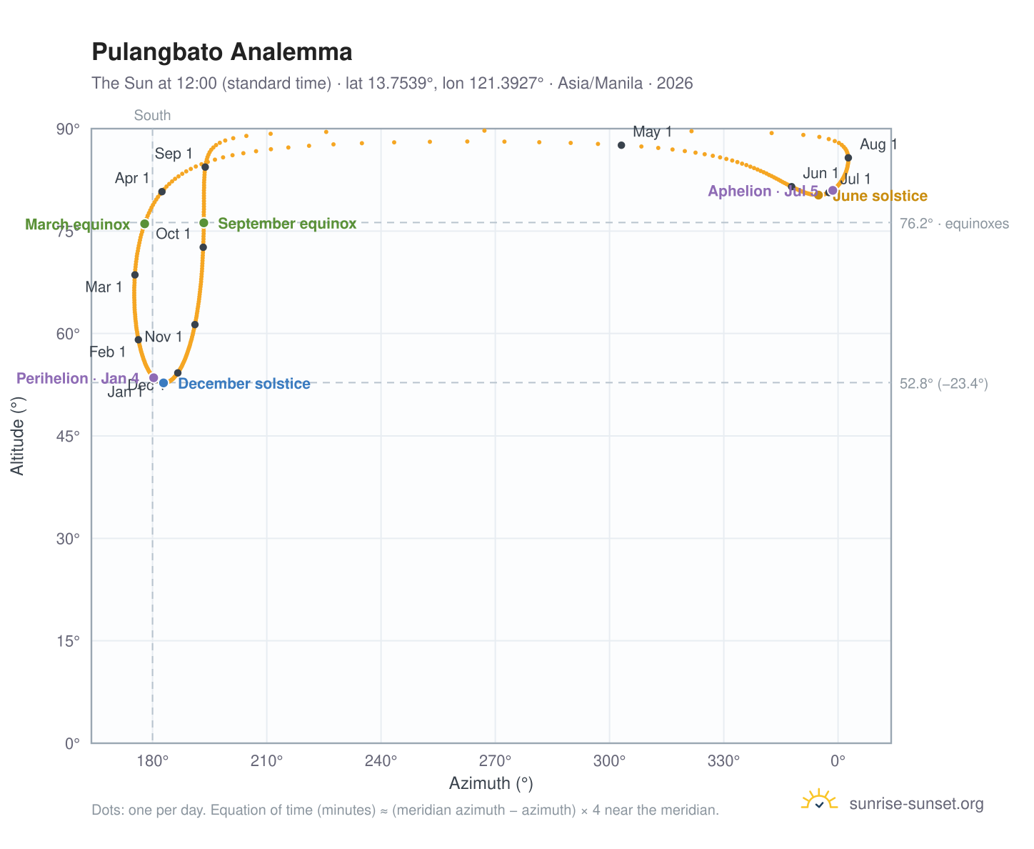 Pulangbato analemma chart: the Sun at 12:00 (standard time) through the year
