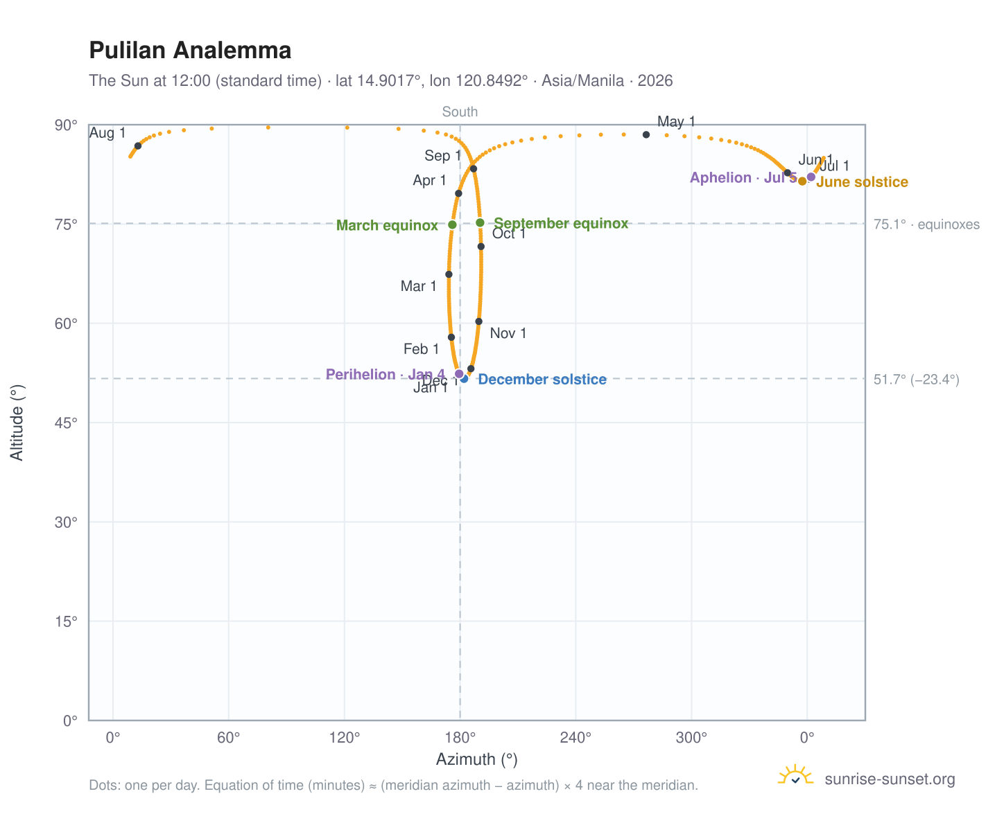 Pulilan analemma chart: the Sun at 12:00 (standard time) through the year