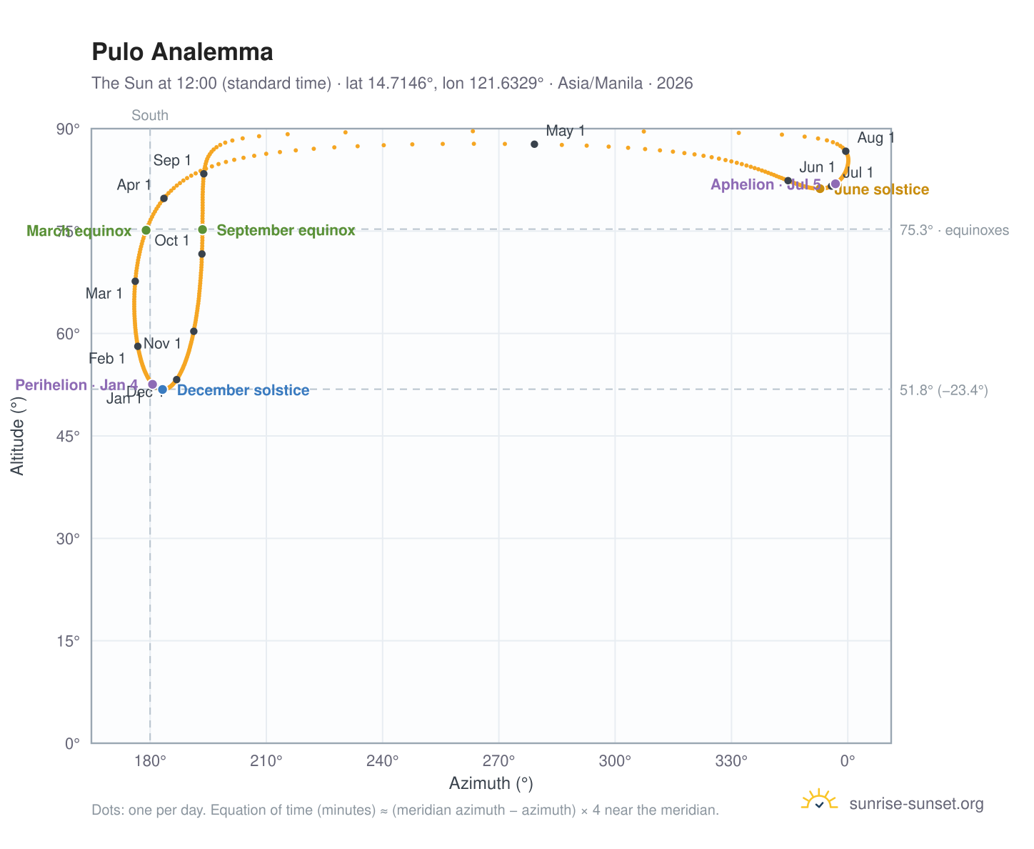 Pulo analemma chart: the Sun at 12:00 (standard time) through the year