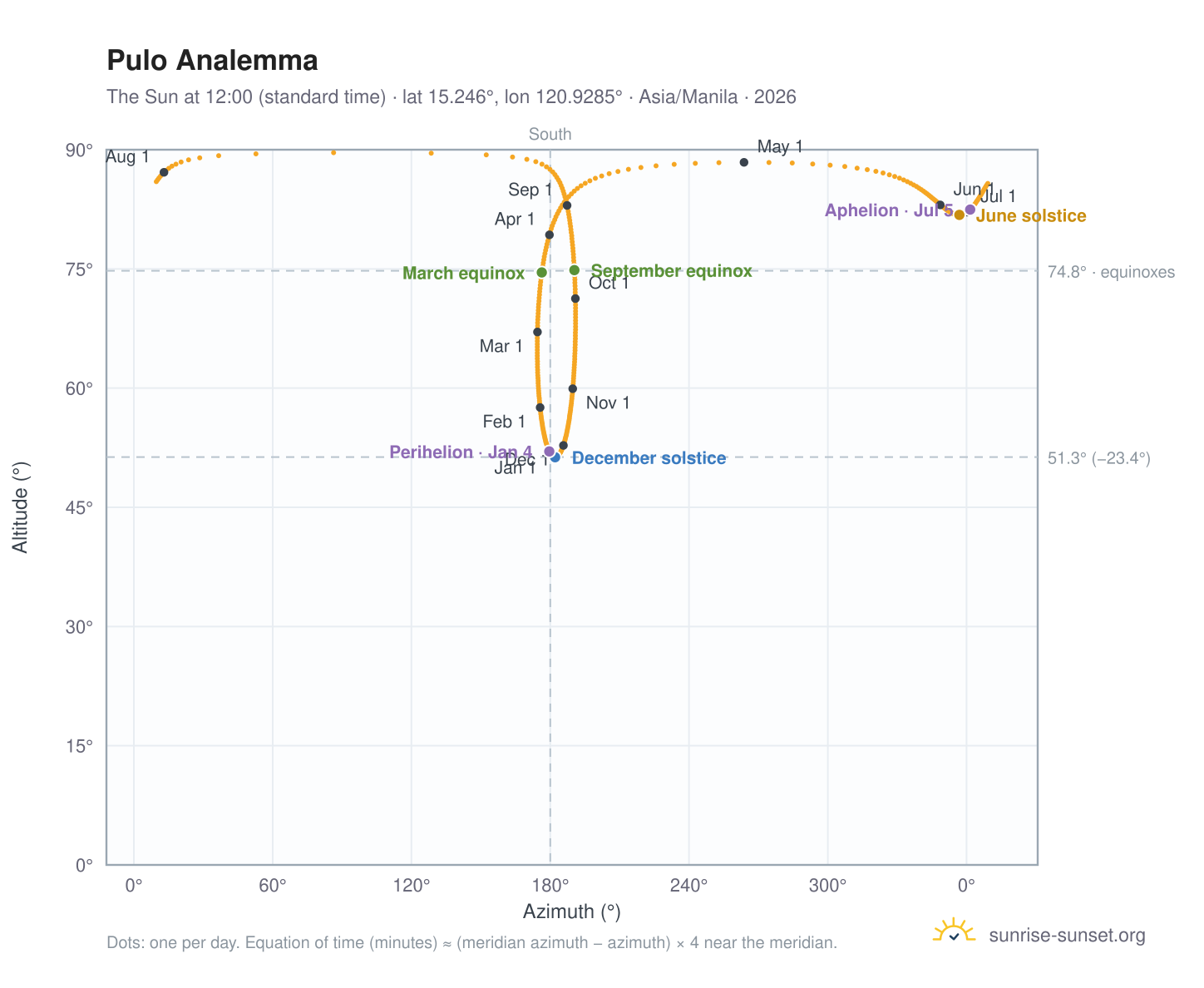 Pulo analemma chart: the Sun at 12:00 (standard time) through the year