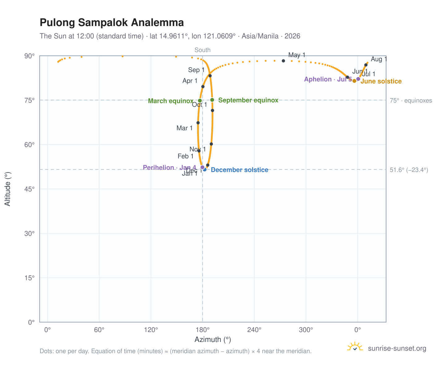 Pulong Sampalok analemma chart: the Sun at 12:00 (standard time) through the year
