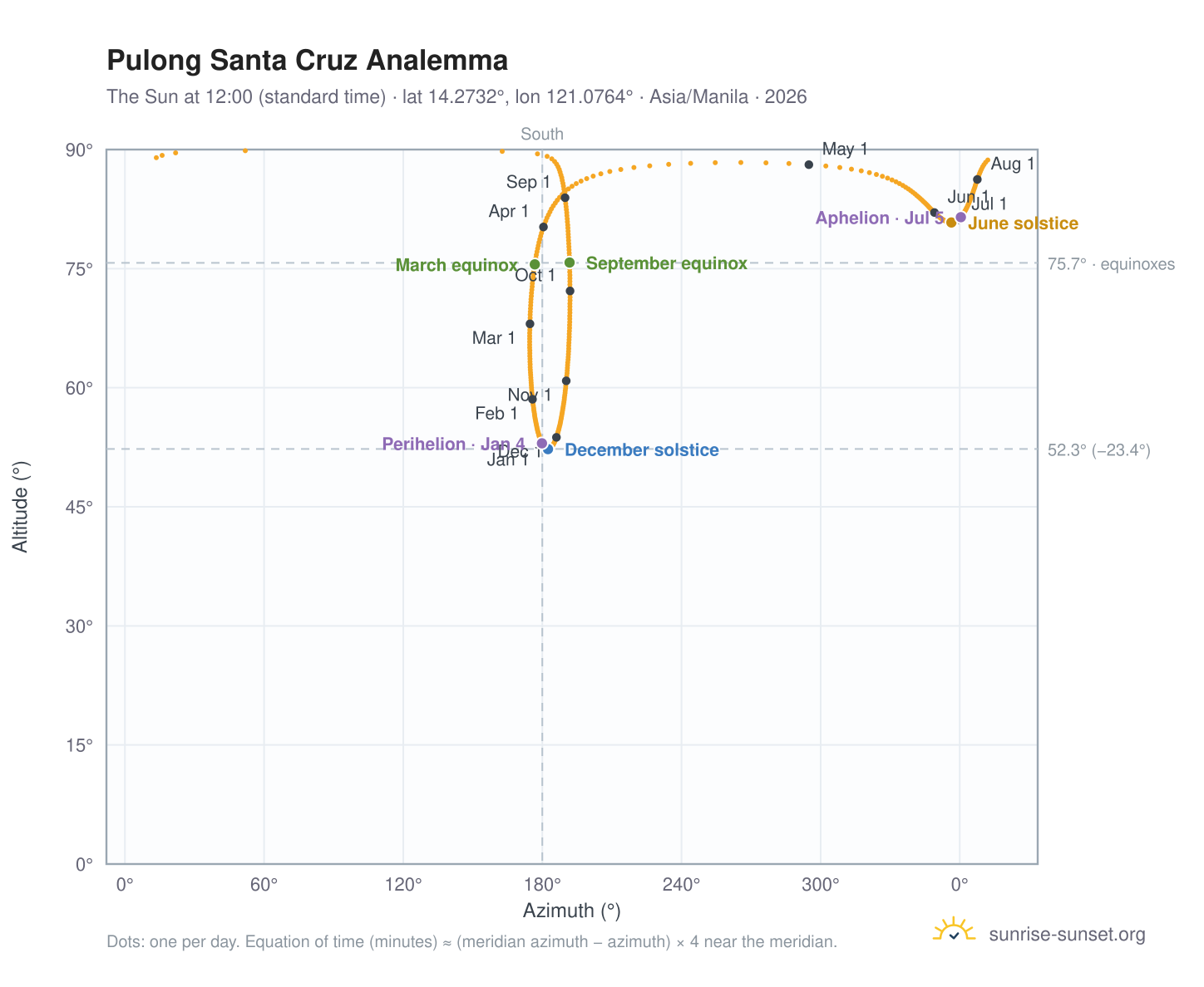 Pulong Santa Cruz analemma chart: the Sun at 12:00 (standard time) through the year