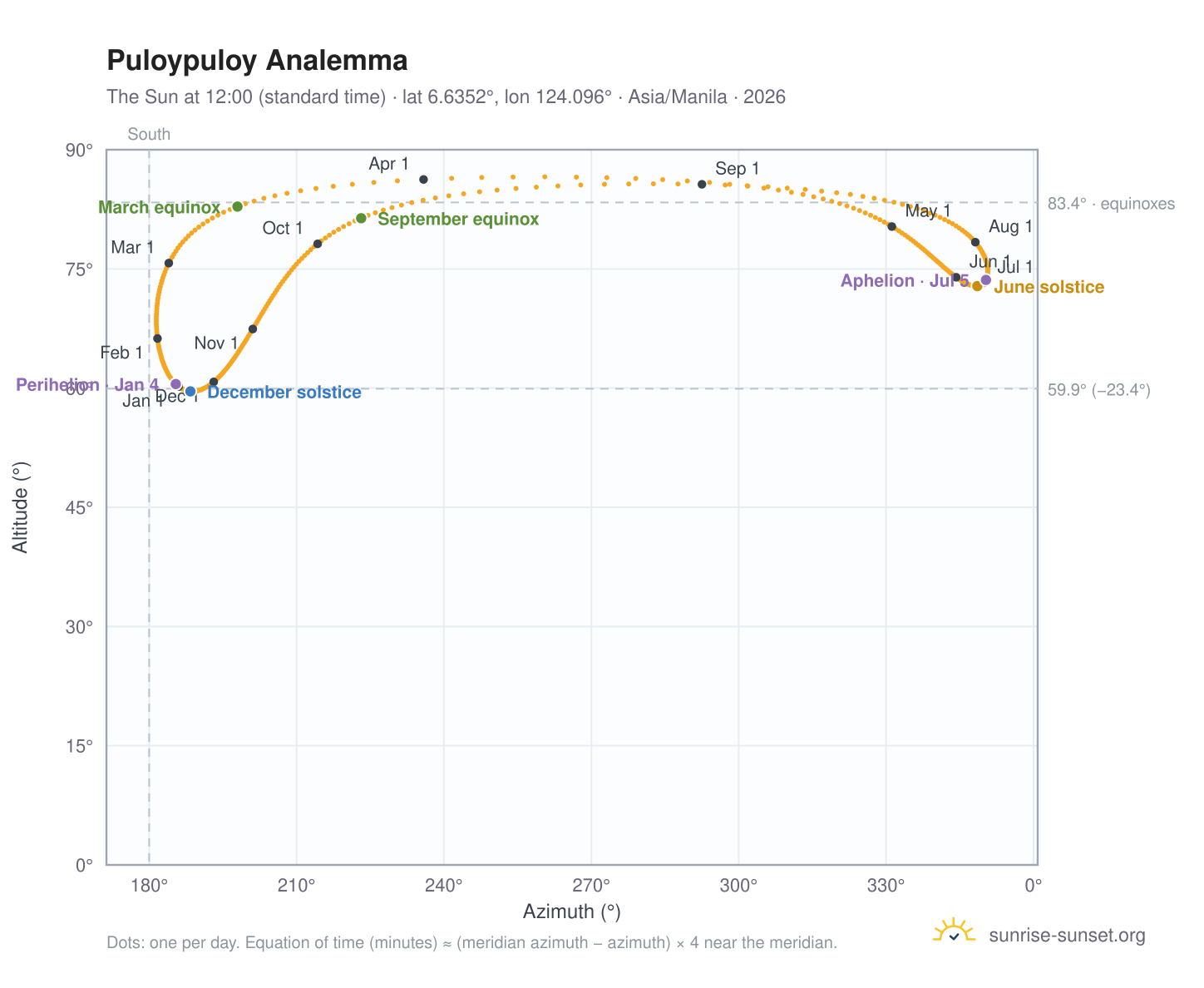 Puloypuloy analemma chart: the Sun at 12:00 (standard time) through the year