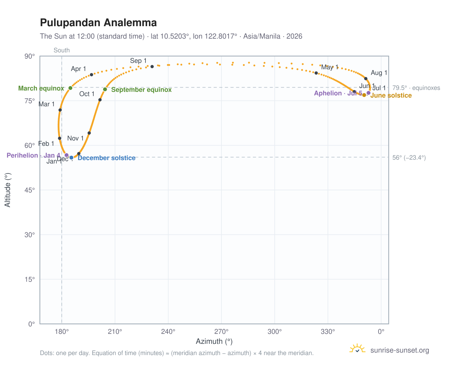 Pulupandan analemma chart: the Sun at 12:00 (standard time) through the year