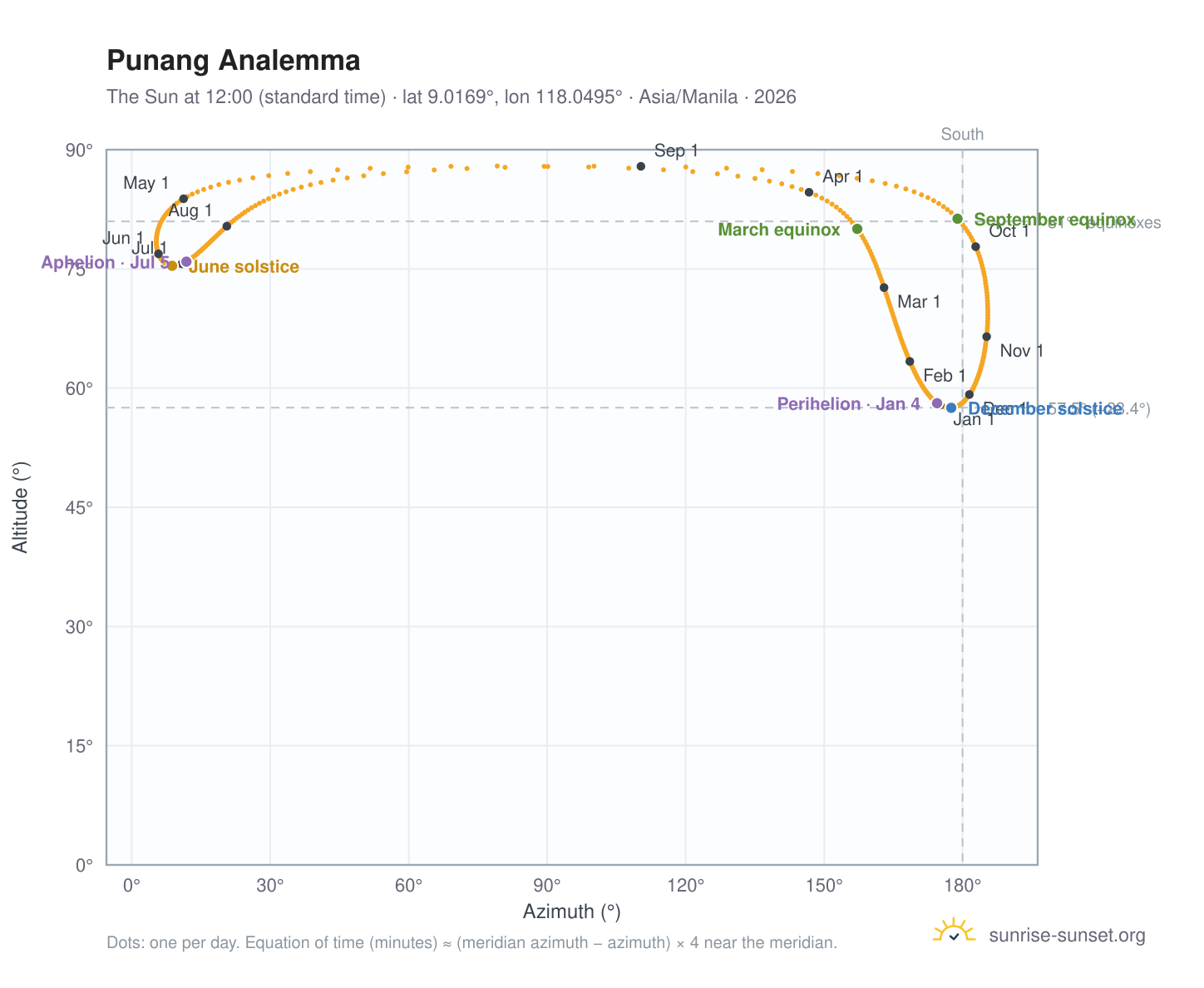 Punang analemma chart: the Sun at 12:00 (standard time) through the year