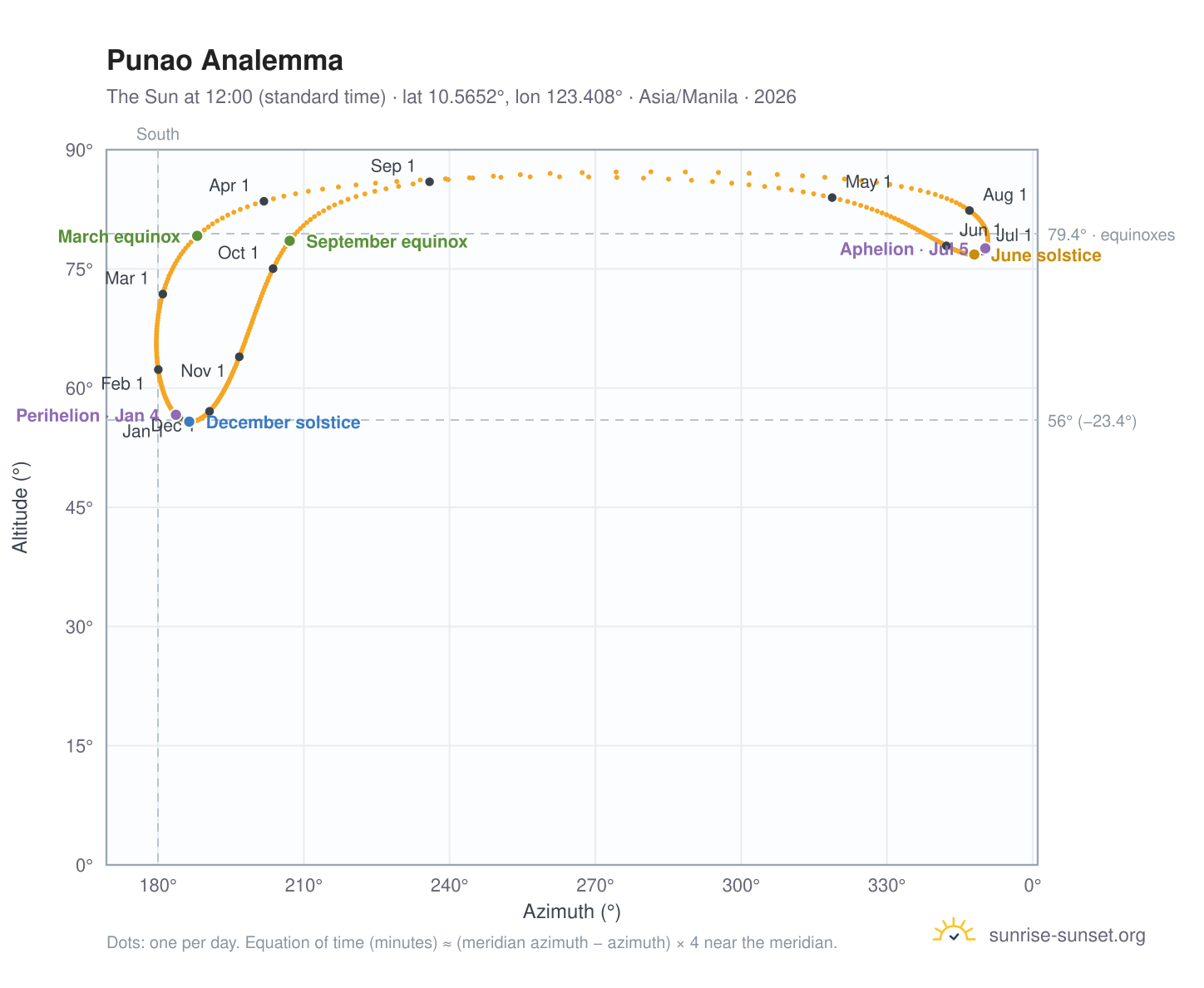 Punao analemma chart: the Sun at 12:00 (standard time) through the year