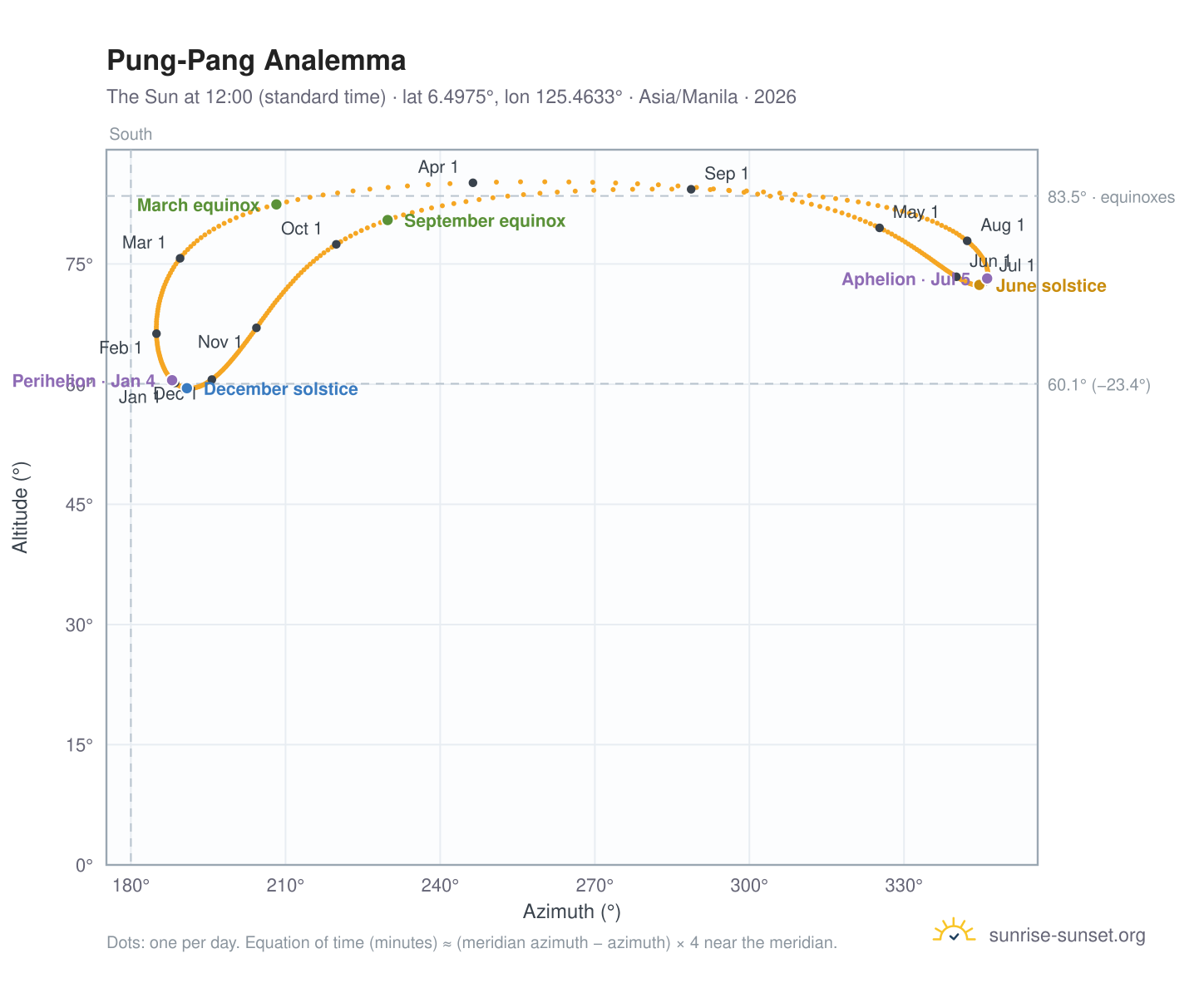 Pung-Pang analemma chart: the Sun at 12:00 (standard time) through the year