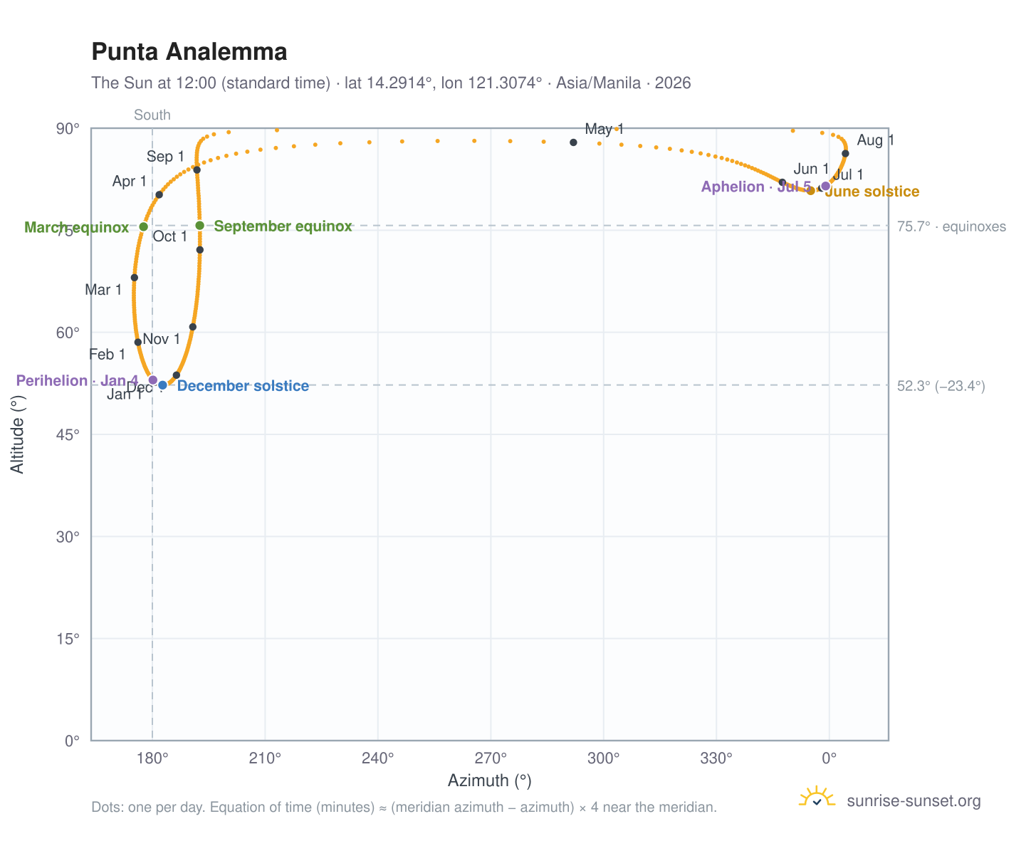 Punta analemma chart: the Sun at 12:00 (standard time) through the year
