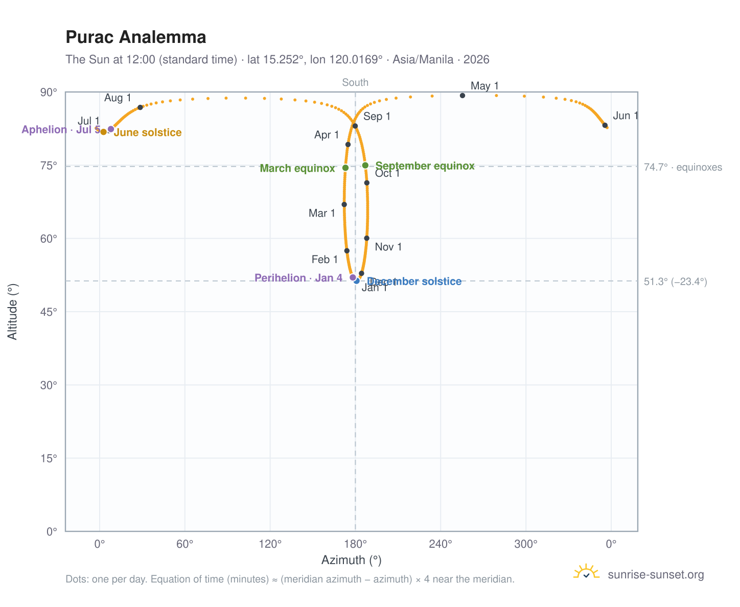 Purac analemma chart: the Sun at 12:00 (standard time) through the year