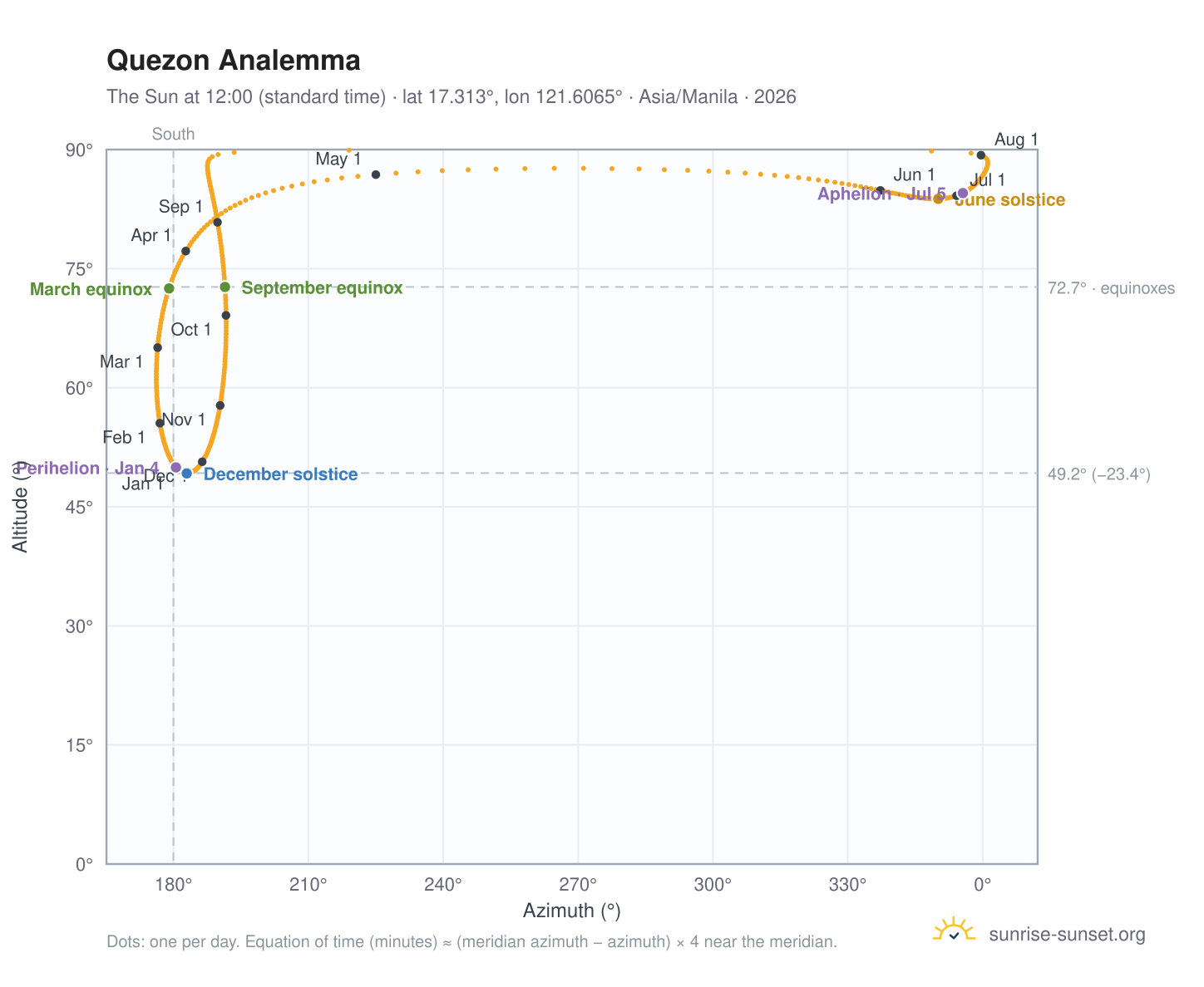 Quezon analemma chart: the Sun at 12:00 (standard time) through the year