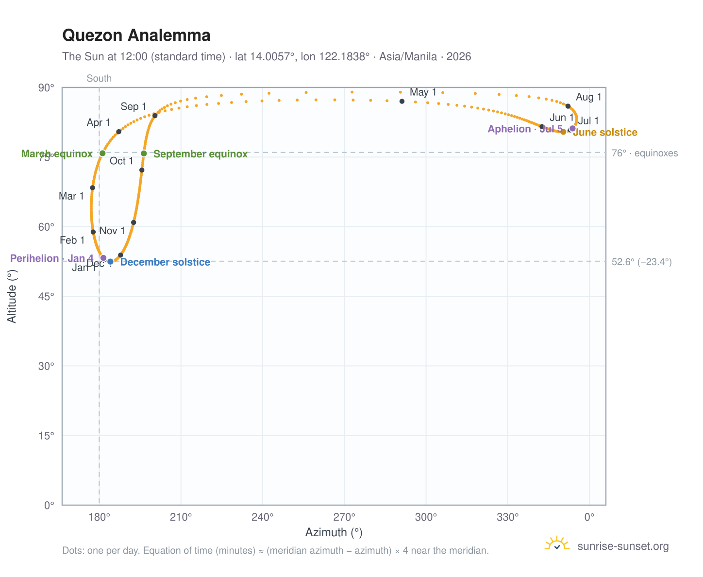 Quezon analemma chart: the Sun at 12:00 (standard time) through the year