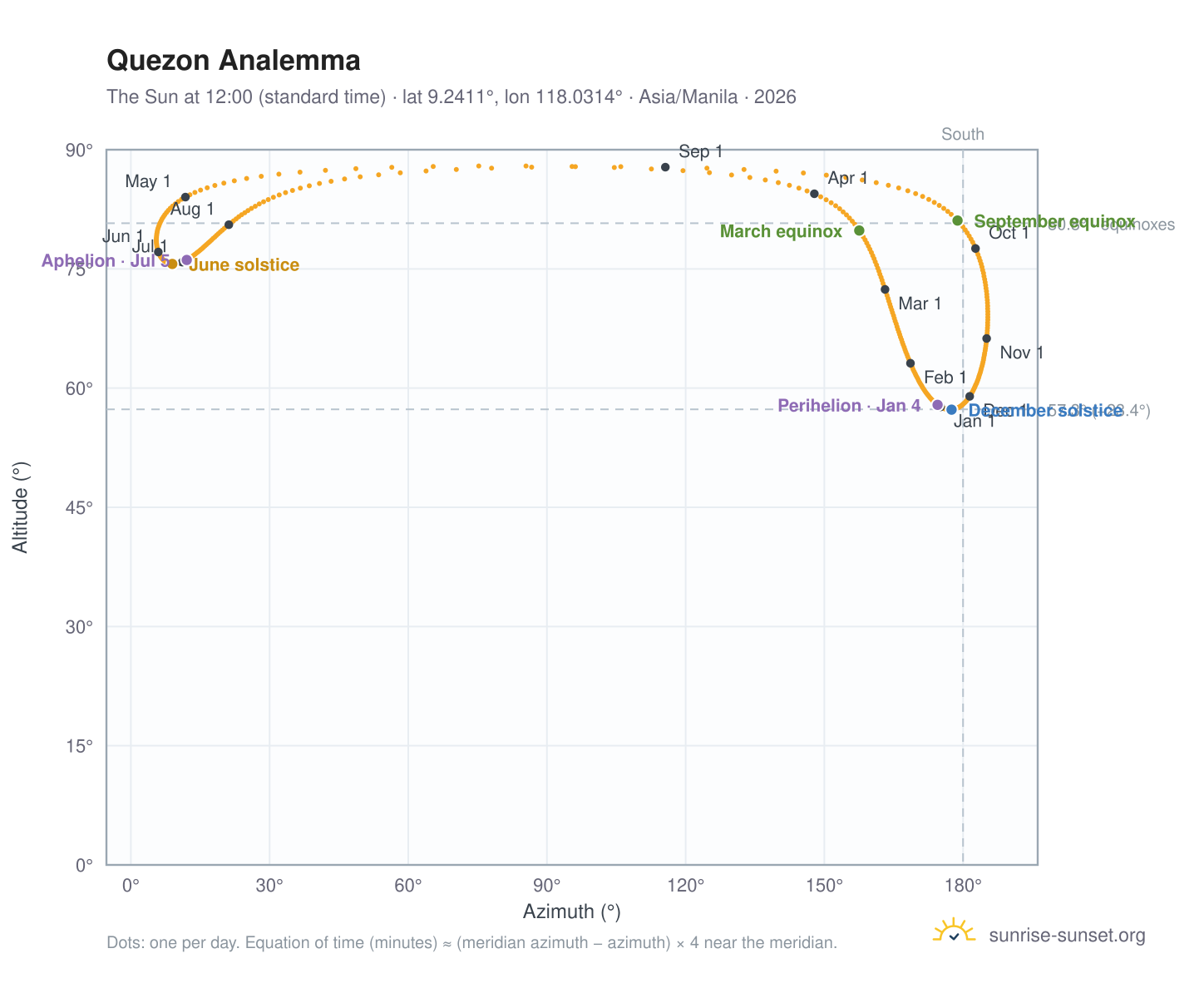 Quezon analemma chart: the Sun at 12:00 (standard time) through the year