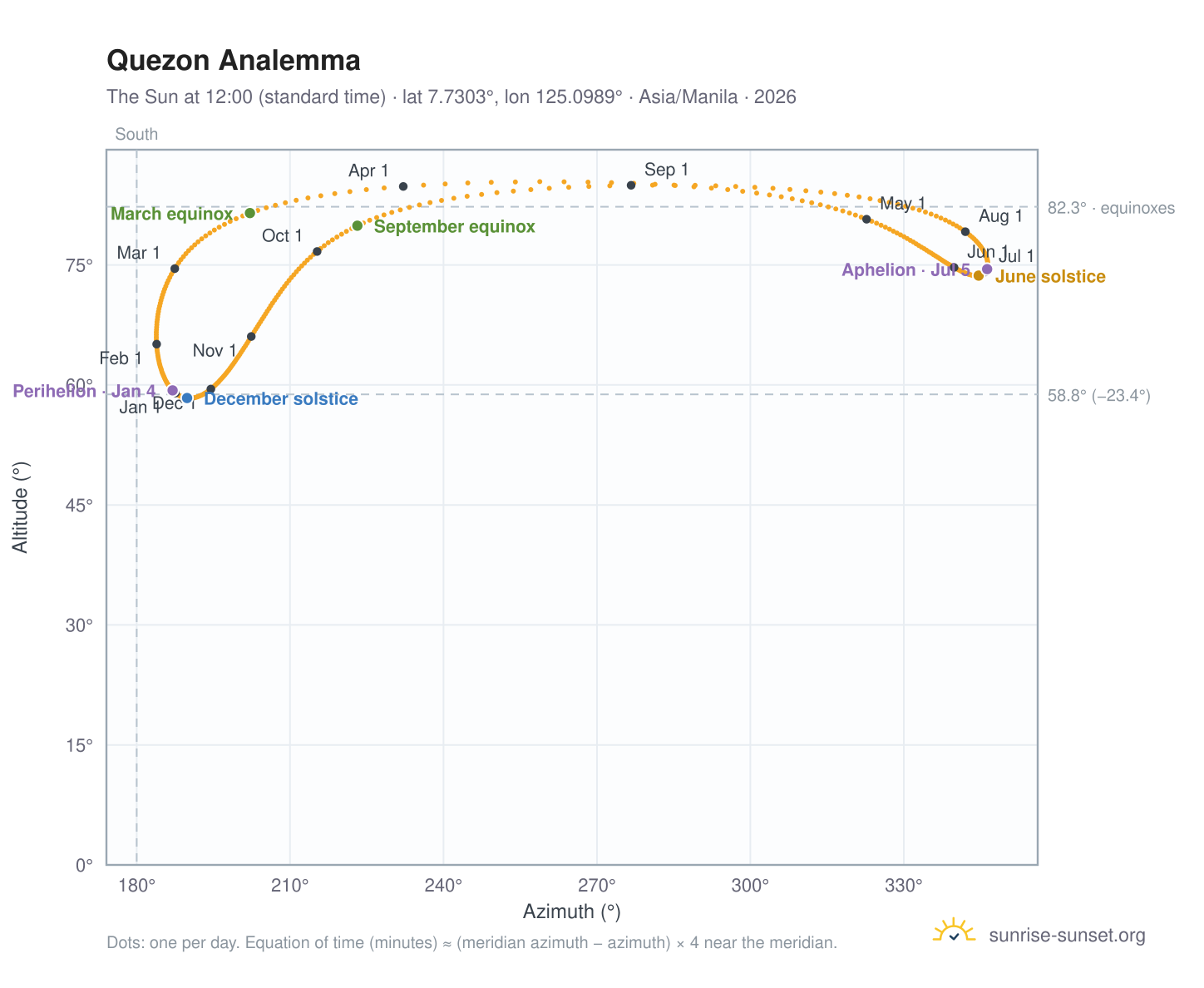 Quezon analemma chart: the Sun at 12:00 (standard time) through the year