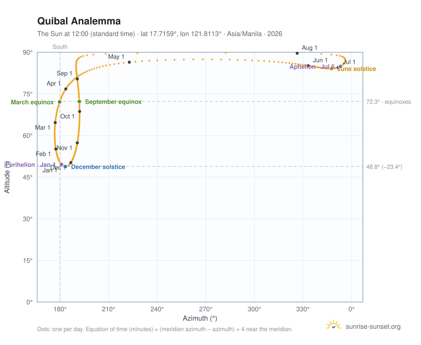 Quibal analemma chart: the Sun at 12:00 (standard time) through the year