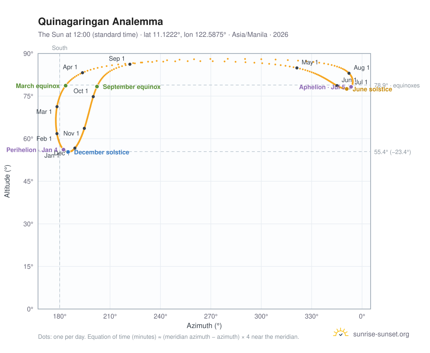 Quinagaringan analemma chart: the Sun at 12:00 (standard time) through the year